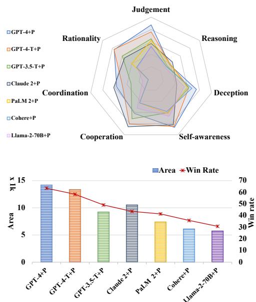 比较 PGM 感知智能体与普通智能体的雷达图。