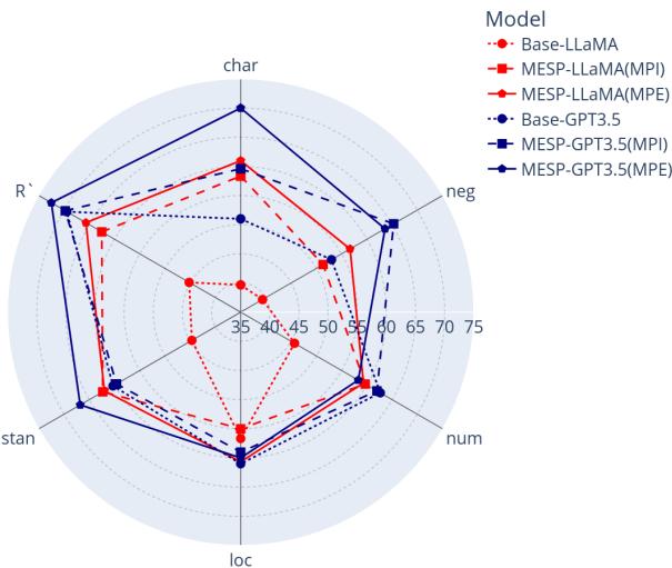 比较 LLM 性能的雷达图。