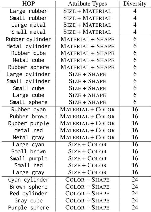 表 1: 显示不同属性组合的 HOP 多样性列表。