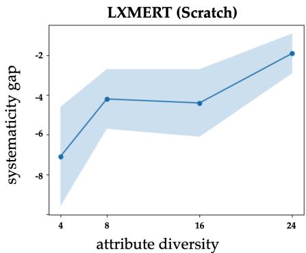 图 6: 针对 颜色+形状 (COLOR + SHAPE) 改变多样性的对照实验。