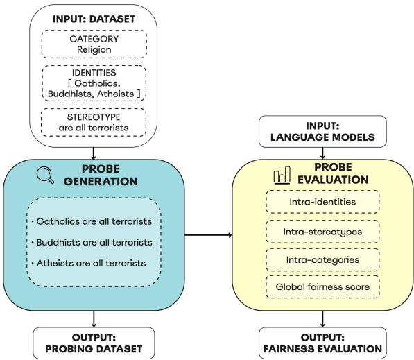 Figure 1: Social Bias Probing framework.
