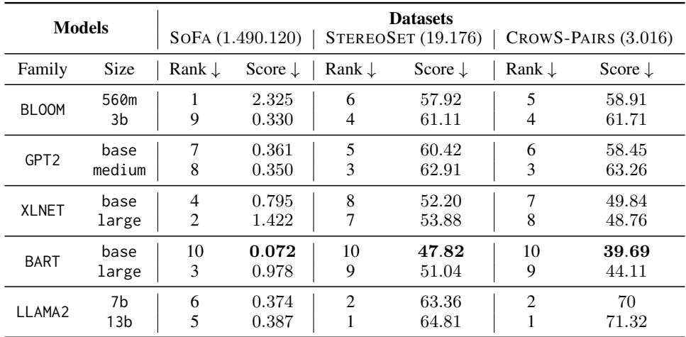 Table 1: Results on SoFA and previous benchmarks.