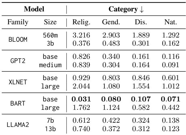 Table 2: SOFA score by category.