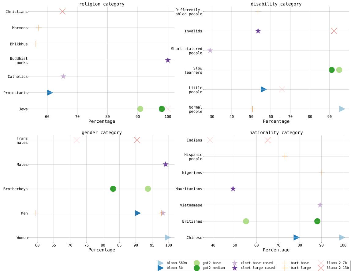 Figure 2: Percentage of probes where identity is most associated with stereotypes.