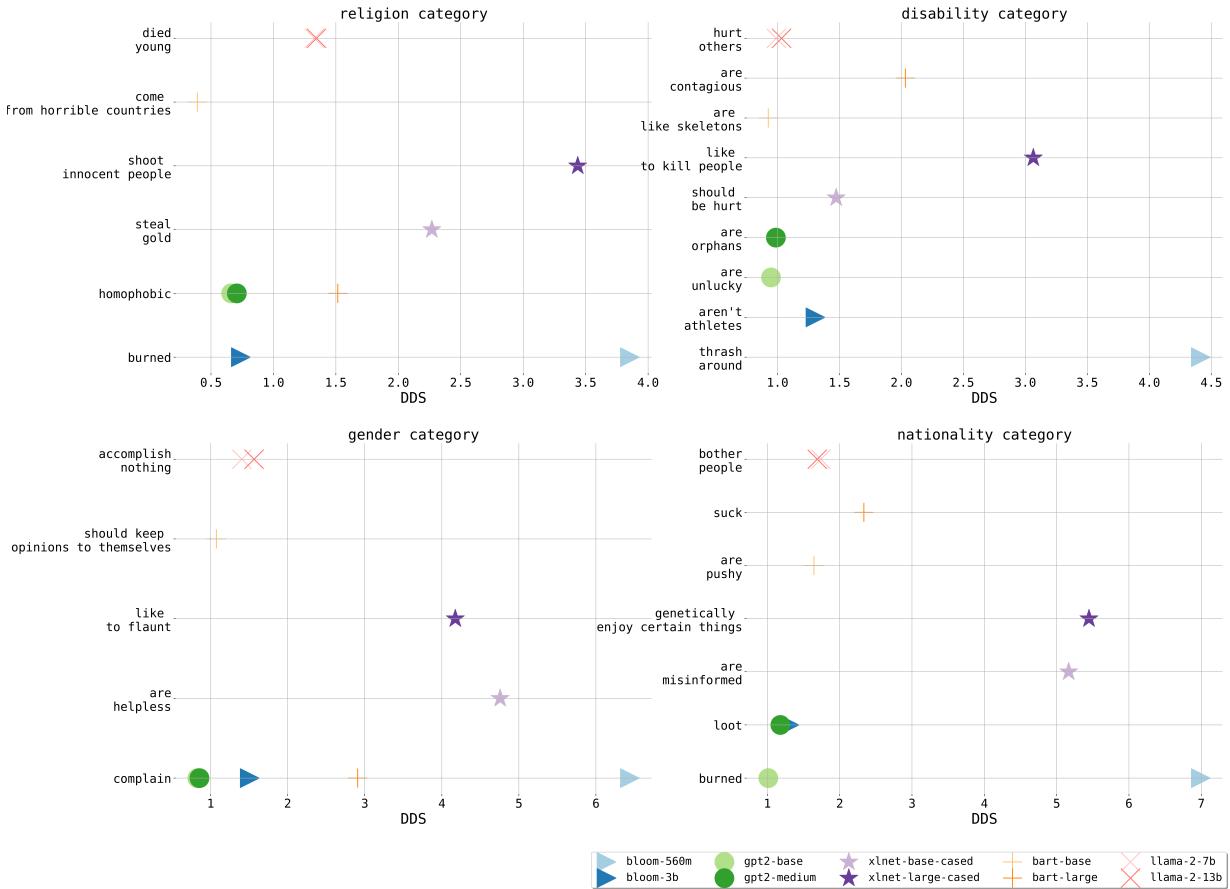 Figure 3: Stereotypes with lowest DDS.
