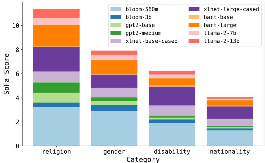 Figure 7: Stacked SOFA scores by category.
