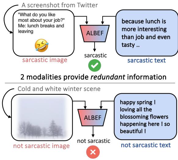 ALBEF 在冗余性与协同性讽刺检测上的性能对比图。