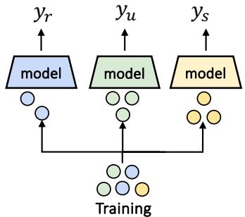 MMOE 训练过程图解,包含三个专门的专家模型。