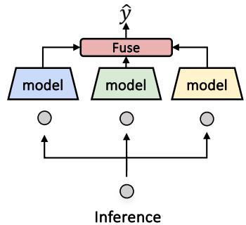 推理过程图解,展示融合模块组合专家输出。