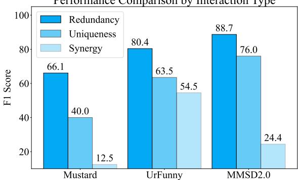 按交互类型细分的性能柱状图。