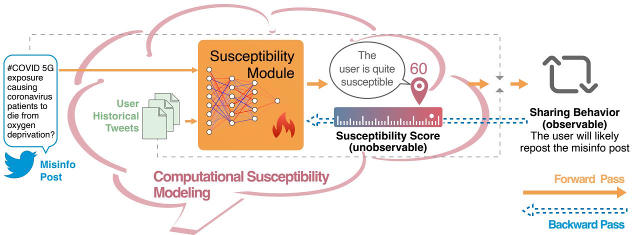 Figure 1: Computational Modeling of Susceptibility to Misinformation. We represent user susceptibility as a latent variable, which we capture using a shallow neural network.