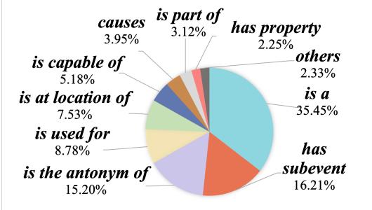 A pie chart showing the distribution of knowledge relations. &lsquo;Is a&rsquo; is the most common at 35.45%, followed by &lsquo;has subevent&rsquo; and &lsquo;is the antonym of&rsquo;.