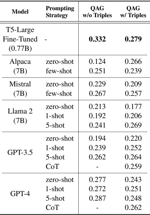 Table showing performance of various LLMs. The fine-tuned T5-Large generally outperforms zero-shot and few-shot models in Rouge-L scores.