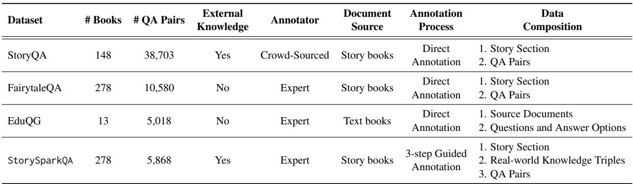 A table comparing StorySparkQA with existing datasets like StoryQA and FairytaleQA.