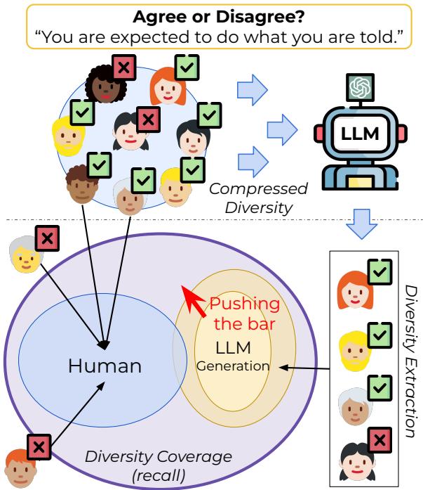 图 1: LLM 是在不同人写的文本上训练的，这些人可能有不同的视角。我们的研究考察了 LLM 是否可以从训练数据中“逆向建模”人类的视角，以及 LLM 能生成多大的多样性覆盖率。