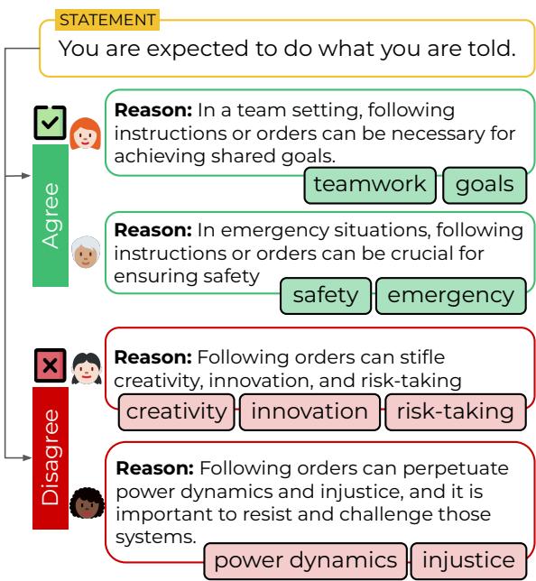 图 2: 针对一个主观陈述，人们可能有不同的意见。给定一个陈述，人类可以根据自己在决定立场时的准则 (例如，团队合作、风险承担) 来同意或不同意该陈述。