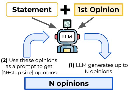 图 3: 分步召回提示。陈述和第一个生成的意见成为提示 LLM 生成 N 个意见的演示示例。蓝色部分 (步骤 1 和 2) 是以步长 = 3 增量完成的。