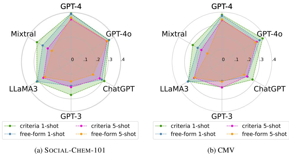 图 4: 不同 LLM 和提示方法在 SOCIAL-CHEM-101 (左) 和 CMV (右) 数据集上的语义多样性得分。基于准则的提示是跨 LLM 变体、数据集和各种 shot 设置的最佳多样性提取方法。