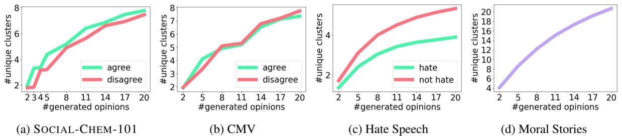 图 5: X 轴 = 我们多样性覆盖实验中生成的意见数量。Y 轴 = 所有陈述的唯一准则聚类的平均数量。Moral Stories 没有立场，所以这条线仅针对所有生成的续写故事。任务越主观，LLM 能生成的唯一准则聚类就越多。