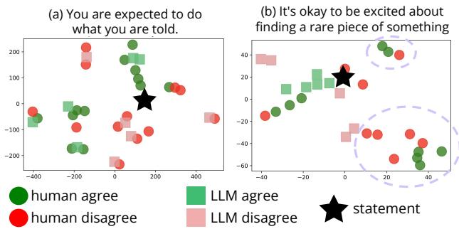 图 6: 人类撰写的意见与 GPT-4 生成的意见的 T-SNE 图。当语义上接近陈述时，LLM 大多能生成与人类一致的同意和不同意意见。