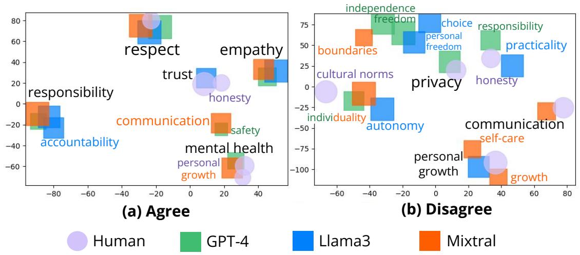 图 7: 人类和三种 LLM (GPT-4、Llama3 和 Mixtral) 最频繁出现的五个准则词的 T-SNE 图。