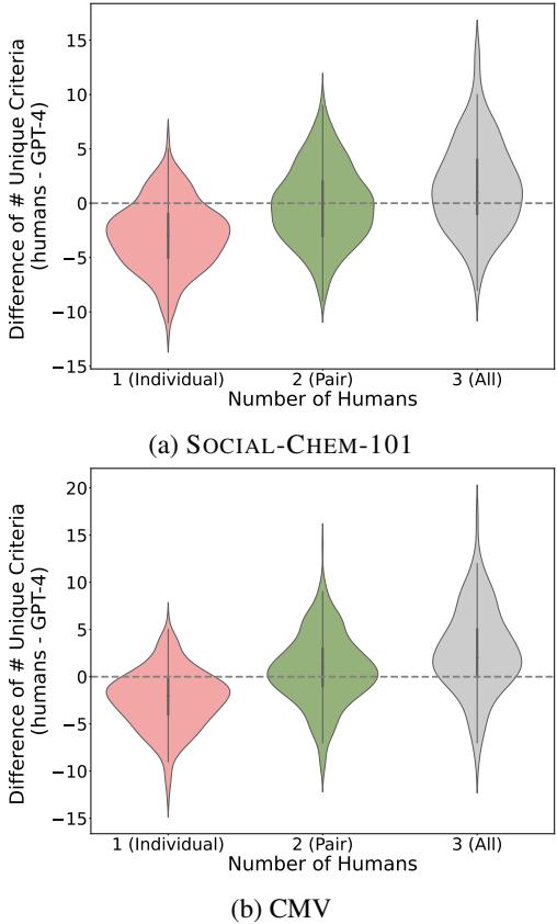 图 8: 人类与 GPT-4 之间唯一准则聚类数量差异的分布。一对人类可以达到 LLM 提取最大多样性的能力。