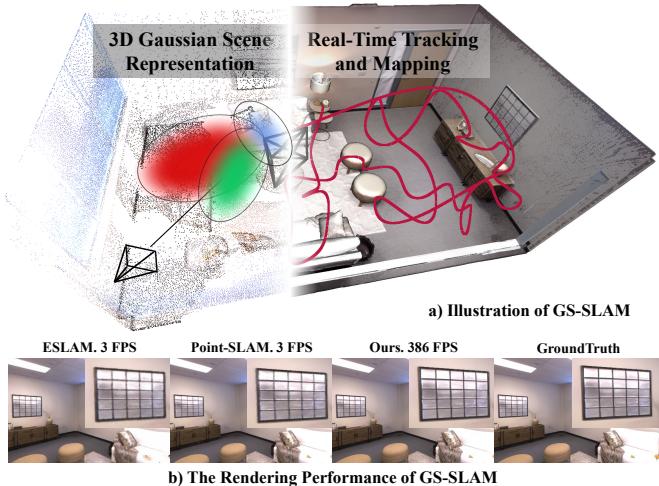 The proposed GS-SLAM system, showcasing its 3D Gaussian scene representation and its real-time tracking and mapping capabilities, including a comparison of rendering performance that highlights its significant speed advantage.