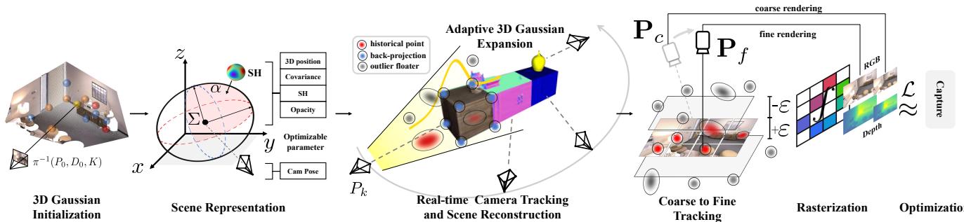 An overview of the GS-SLAM pipeline, from initialization and scene representation to tracking and optimization, resulting in rendered RGB and depth images.