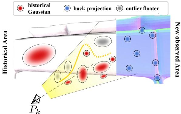 An illustration showing how GS-SLAM identifies and handles “floater” Gaussians that are not on the actual scene surface. Historical Gaussians are in red, new observations are in blue, and outlier floaters are in gray.