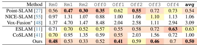 Table 1: Tracking performance (ATE in cm) on the Replica dataset. GS-SLAM achieves the best average accuracy while being significantly faster than other top methods.