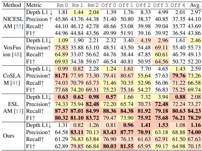 Table 3: Mapping reconstruction quality on the Replica dataset. GS-SLAM achieves the best average Depth L1 error and Precision.