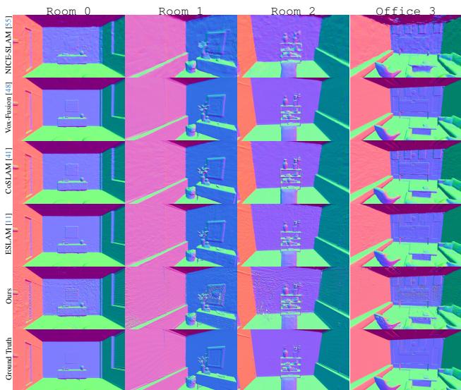 Figure 4: Visual comparison of mesh reconstructions on the Replica dataset. GS-SLAM’s reconstructions (second to last row) show sharp details and completeness, closely resembling the ground truth.
