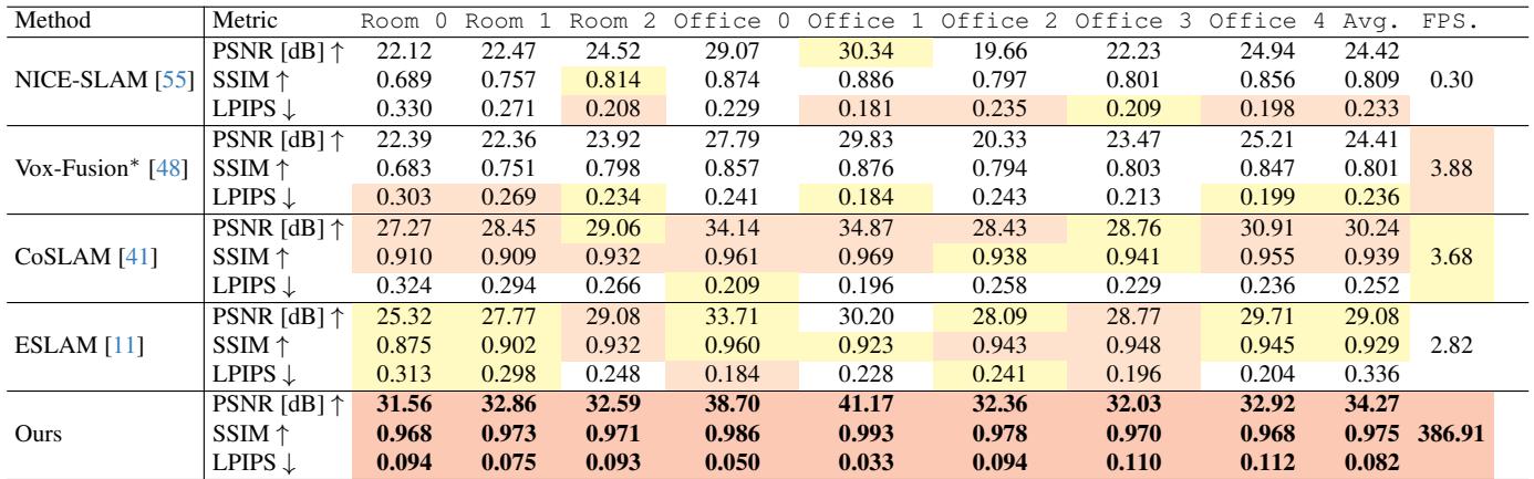 Table 6: Rendering performance comparison on the Replica dataset. GS-SLAM dominates in all quality metrics and achieves an average rendering speed of 386 FPS.