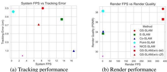 Figure 7: Performance trade-offs. Plot (a) shows GS-SLAM has competitive system FPS with low tracking error. Plot (b) shows vastly superior rendering FPS and quality.