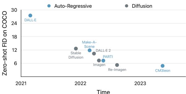 一张散点图比较了不同 AI 图像生成模型在 COCO 数据集上的零样本 FID 分数随时间的变化。蓝点代表自回归模型，灰点代表扩散模型。