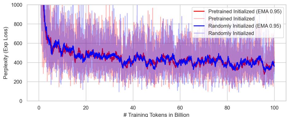 折线图显示困惑度与训练 Token 数的关系。&lsquo;预训练初始化&rsquo;和&rsquo;随机初始化&rsquo;的曲线几乎完美重合。