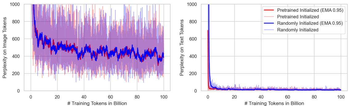 两个折线图比较了图像 Token 与文本 Token 的困惑度。两个模型的图像 Token 损失完全相同。预训练模型的文本 Token 损失起步较低但最终收敛到相同水平。