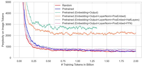 图表显示无条件生成的图像 Token 困惑度。随机初始化表现略好于或等于预训练变体。