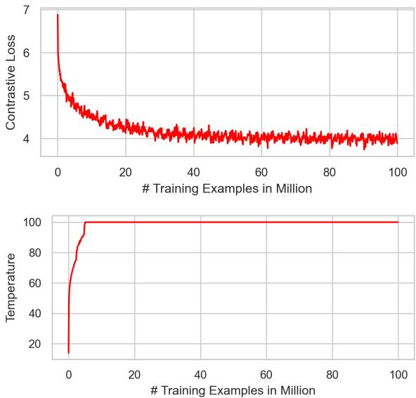 显示对比损失和温度的图表。损失迅速趋于平稳，表明对齐失败。