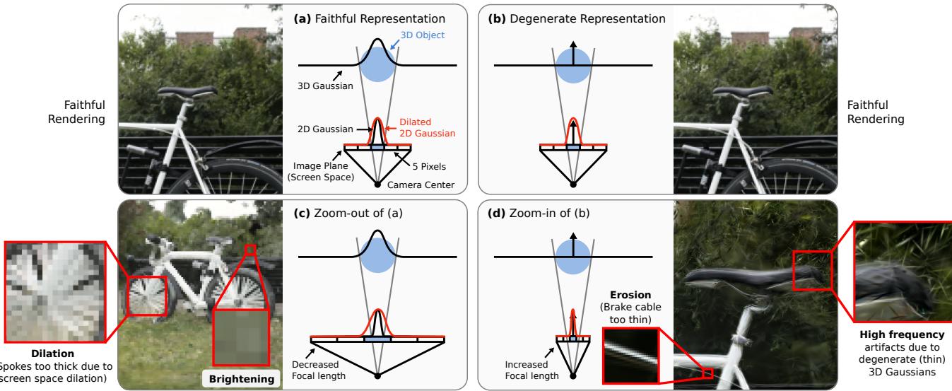 A four-panel figure showing effects of zooming with 3DGS.