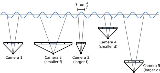 Diagram: sampling rates from multiple cameras.