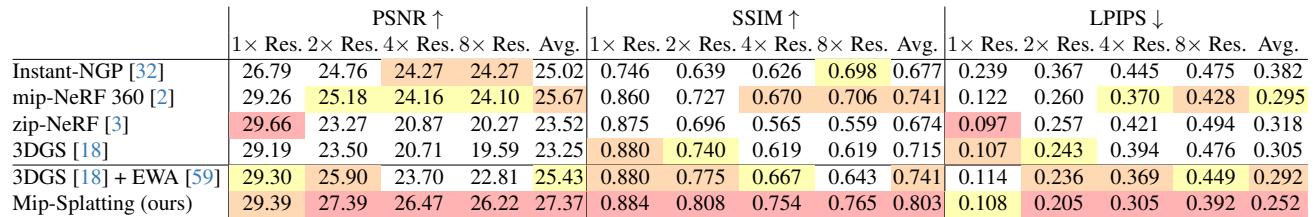 Mip-NeRF 360 results table.