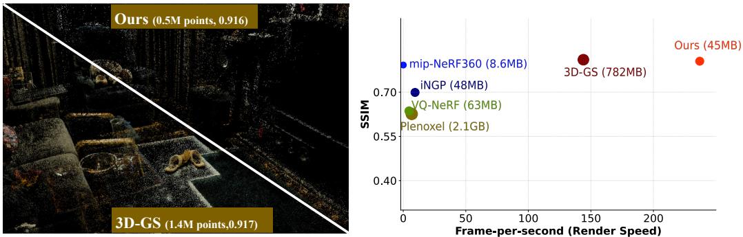 A comparison showing LightGaussian achieves a 15× storage reduction and a significant FPS boost over the original 3D Gaussian Splatting, with comparable visual quality.
