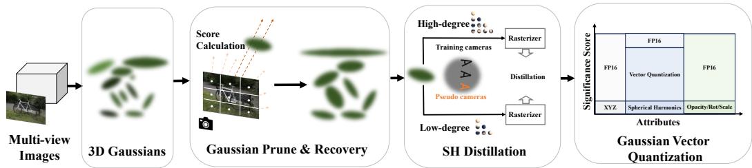 The LightGaussian pipeline: Gaussian Pruning & Recovery, SH Distillation, and Gaussian Vector Quantization.