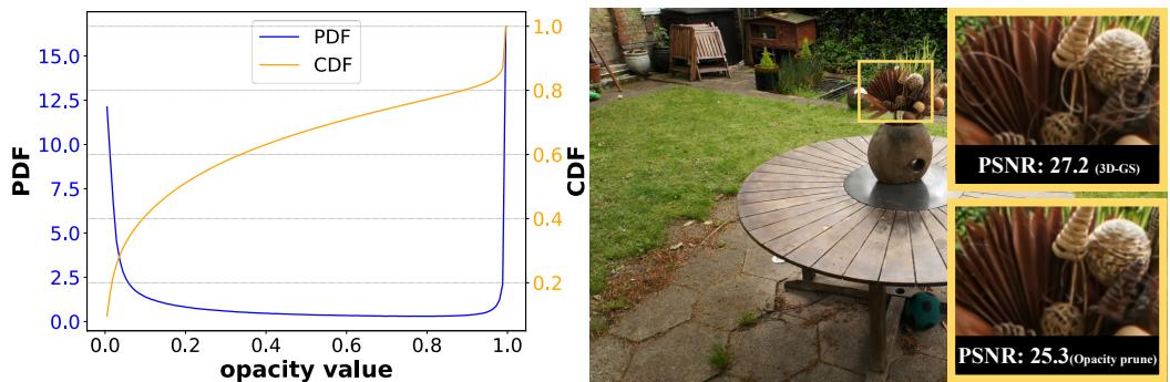 Opacity-based pruning fails: many low-opacity Gaussians still carry fine details. Removing them harms quality (PSNR drops).