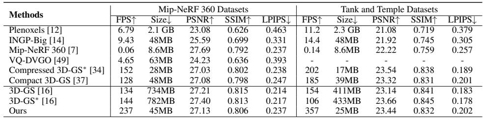 Quantitative comparison of LightGaussian against other methods.