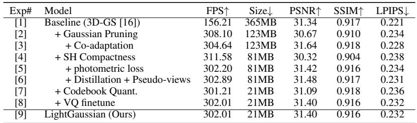 Ablation study showing cumulative benefits of pruning recovery, SH distillation, and VQ.