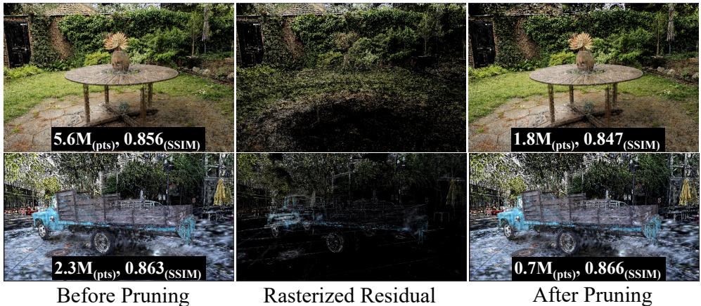 Pruning process visualization: the middle shows removed points (most redundant), and the right shows the compressed model maintaining quality.