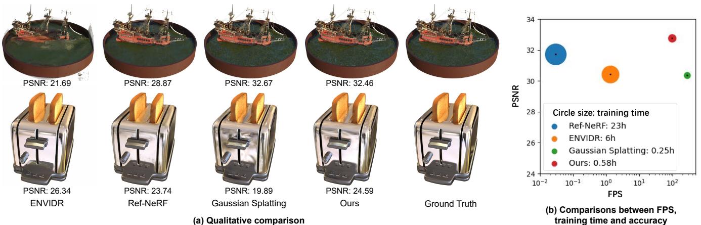 Qualitative and quantitative comparisons show GaussianShader’s advantage in rendering quality and efficiency.