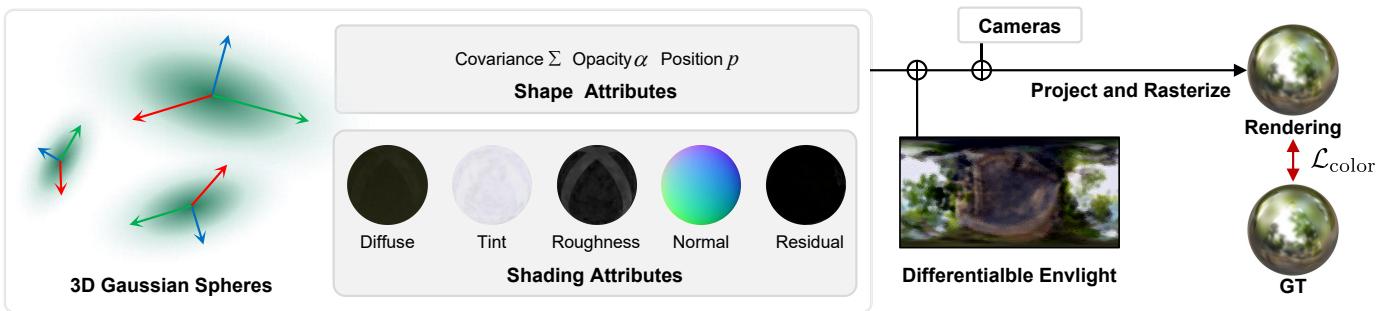 The GaussianShader pipeline, which augments 3D Gaussians with shading attributes and an environment light map.